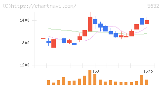 三菱製鋼(5632)の日足チャート