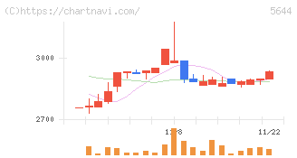 メタルアート(5644)の日足チャート