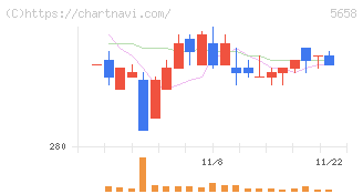 日亜鋼業(5658)の日足チャート