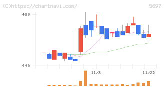 サンユウ(5697)の日足チャート