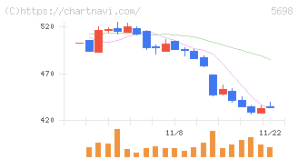 エンビプロ・ホールディングス(5698)の日足チャート