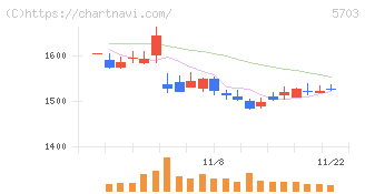 日本軽金属ホールディングス(5703)の日足チャート
