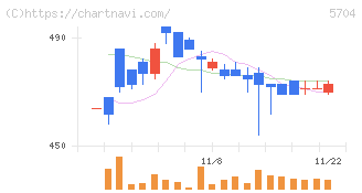 ＪＭＣ(5704)の日足チャート