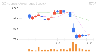 東邦亜鉛(5707)の日足チャート