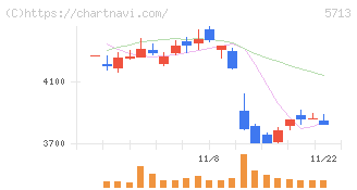 住友金属鉱山(5713)の日足チャート