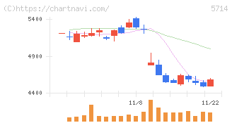 ＤＯＷＡホールディングス(5714)の日足チャート