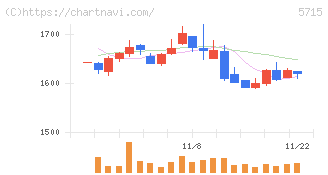 古河機械金属(5715)の日足チャート