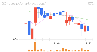 アサカ理研(5724)の日足チャート