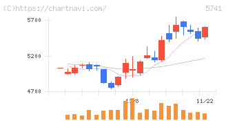 ＵＡＣＪ(5741)の日足チャート