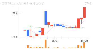 エヌアイシ・オートテック(5742)の日足チャート