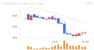 日本電解(5759)の日足チャート