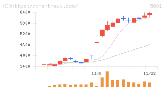 古河電気工業(5801)の日足チャート