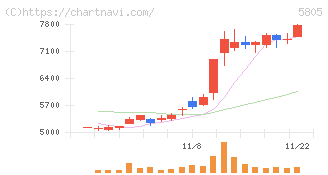 ＳＷＣＣ(5805)の日足チャート