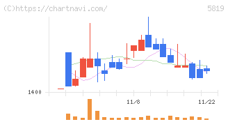 カナレ電気(5819)の日足チャート