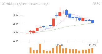 いよぎんホールディングス(5830)の日足チャート