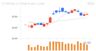 しずおかフィナンシャルグループ(5831)の日足チャート