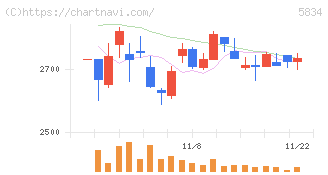 ＳＢＩリーシングサービス(5834)の日足チャート