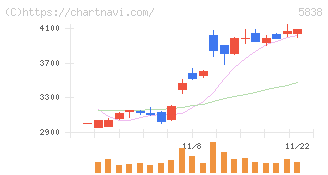楽天銀行(5838)の日足チャート