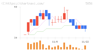 エルアイイーエイチ(5856)の日足チャート