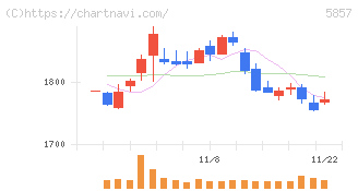 ＡＲＥホールディングス(5857)の日足チャート
