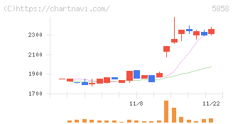 ＳＴＧ(5858)の日足チャート