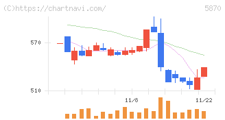 ナルネットコミュニケーションズ(5870)の日足チャート