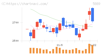 Ｊａｐａｎ　Ｅｙｅｗｅａｒ　Ｈｏｌｄｉｎｇｓ(5889)の日足チャート