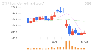 ｙｕｔｏｒｉ(5892)の日足チャート