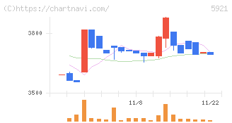 川岸工業(5921)の日足チャート