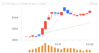 三和ホールディングス(5929)の日足チャート