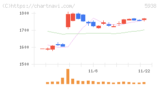 ＬＩＸＩＬ(5938)の日足チャート