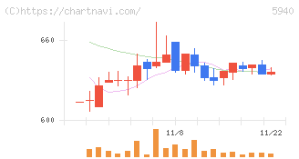 不二サッシ(5940)の日足チャート
