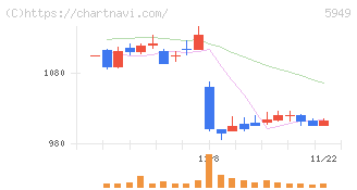 ユニプレス(5949)の日足チャート
