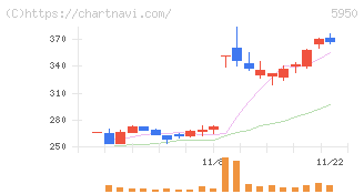 日本パワーファスニング(5950)の日足チャート