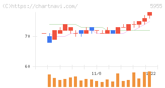 ワイズホールディングス(5955)の日足チャート