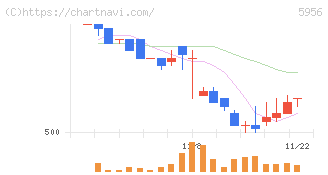 トーソー(5956)の日足チャート