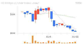 三洋工業(5958)の日足チャート