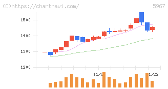 ＴＯＮＥ(5967)の日足チャート