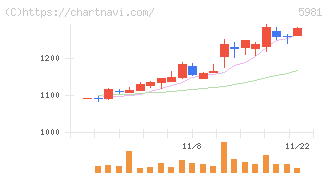 東京製綱(5981)の日足チャート