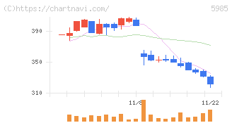 サンコール(5985)の日足チャート