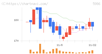 モリテック　スチール(5986)の日足チャート