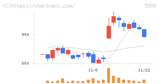 エイチワン(5989)の日足チャート