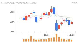 ニッパツ(5991)の日足チャート