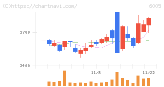 三浦工業(6005)の日足チャート