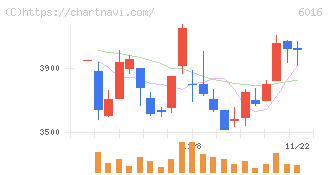 ジャパンエンジンコーポレーション(6016)の日足チャート