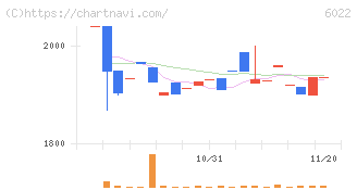 赤阪鐵工所(6022)の日足チャート