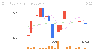 日本ＰＣサービス(6025)の日足チャート