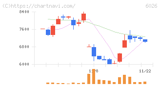 ＧＭＯ　ＴＥＣＨ(6026)の日足チャート