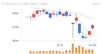 弁護士ドットコム(6027)の日足チャート