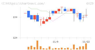 アトラグループ(6029)の日足チャート